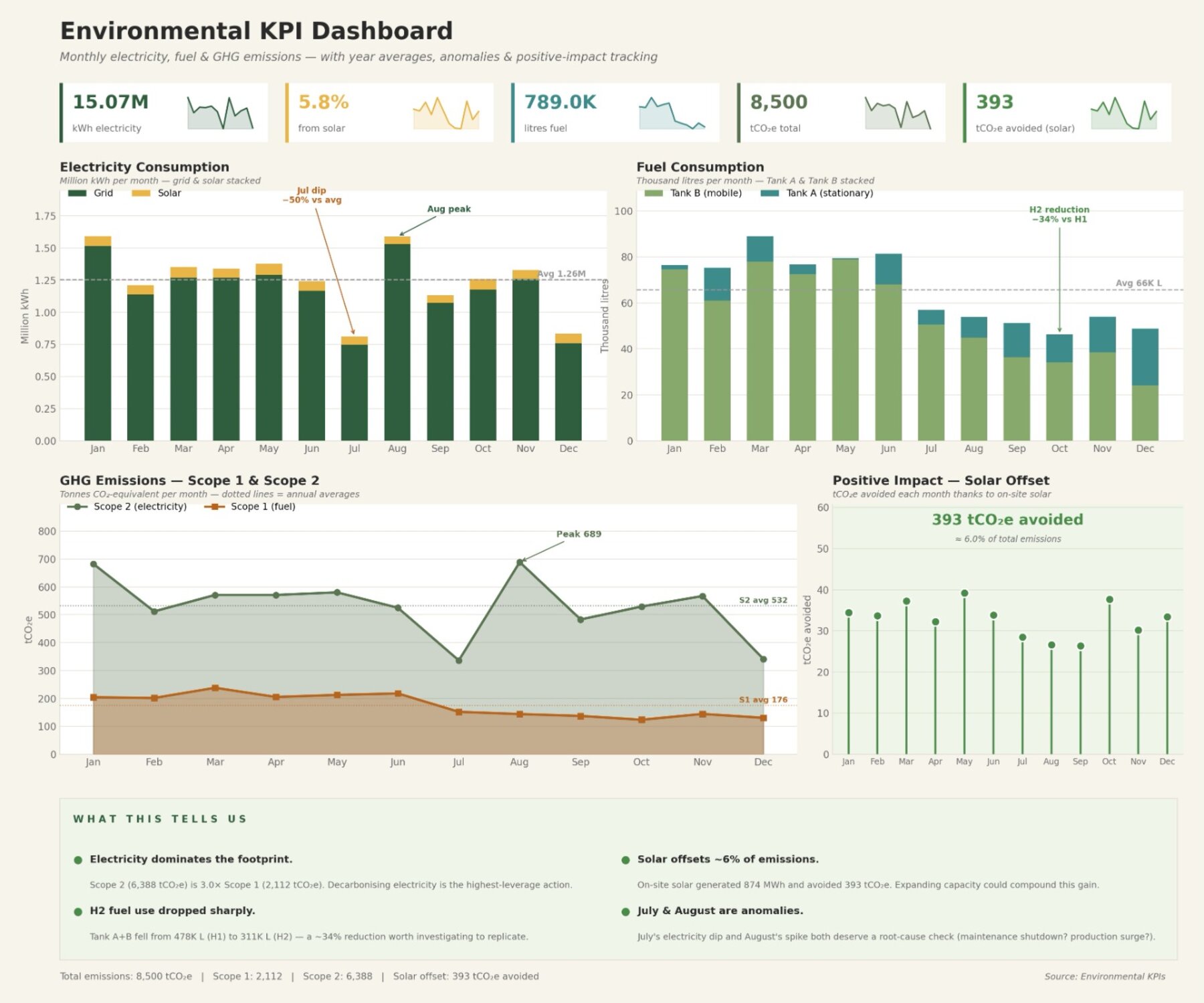 Environmental KPI Dashboard tracking electricity, fuel, GHG emissions and solar offsets across the year